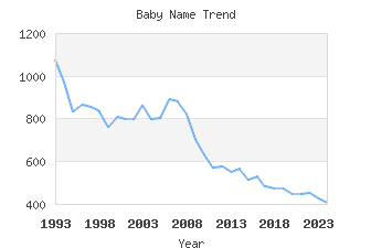 Baby Name Popularity