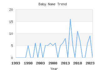 Baby Name Popularity