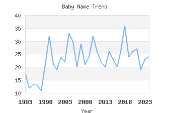 Baby Name Popularity