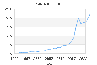 Baby Name Popularity