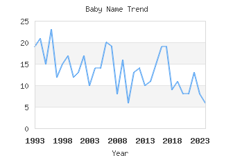 Baby Name Popularity