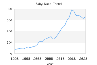 Baby Name Popularity