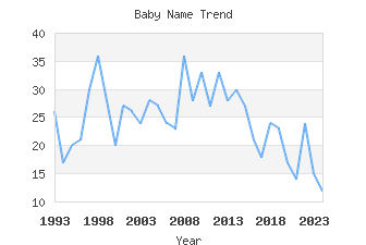 Baby Name Popularity