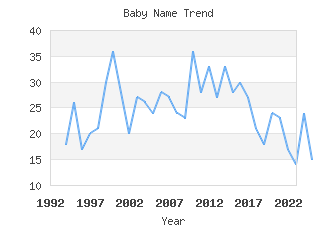 Baby Name Popularity