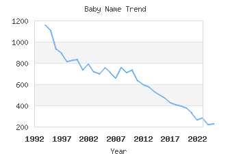 Baby Name Popularity