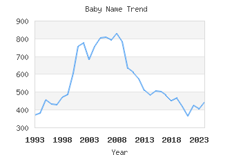 Baby Name Popularity