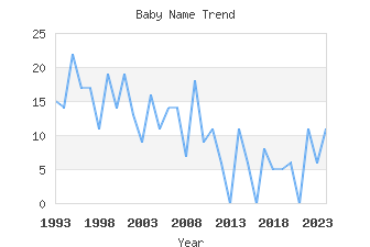 Baby Name Popularity