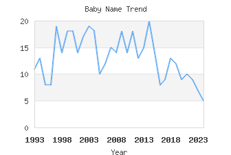 Baby Name Popularity