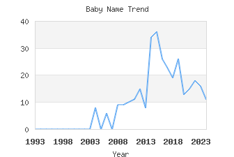 Baby Name Popularity