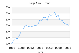 Baby Name Popularity