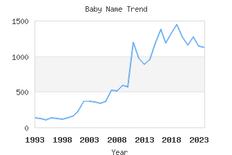 Baby Name Popularity