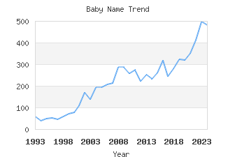 Baby Name Popularity