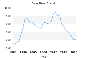 Baby Name Popularity