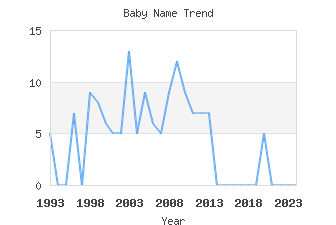 Baby Name Popularity