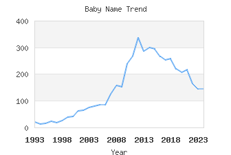 Baby Name Popularity