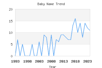 Baby Name Popularity