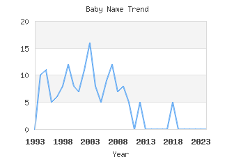 Baby Name Popularity