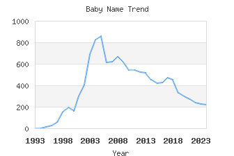 Baby Name Popularity