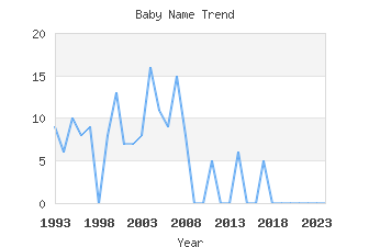 Baby Name Popularity