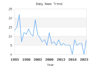 Baby Name Popularity