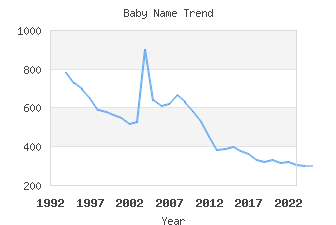 Baby Name Popularity