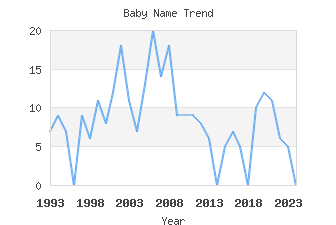 Baby Name Popularity