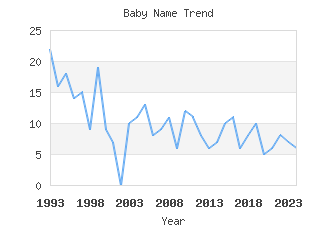 Baby Name Popularity