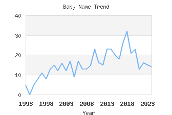 Baby Name Popularity