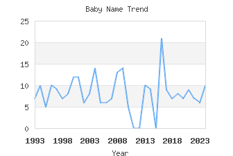 Baby Name Popularity