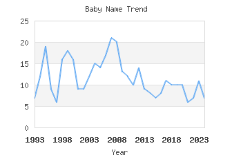 Baby Name Popularity