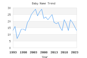 Baby Name Popularity