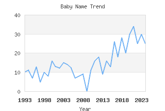 Baby Name Popularity