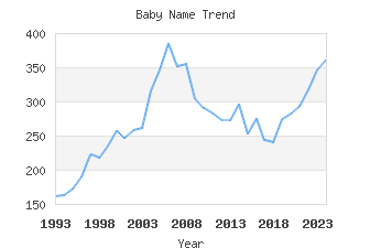 Baby Name Popularity