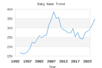 Baby Name Popularity