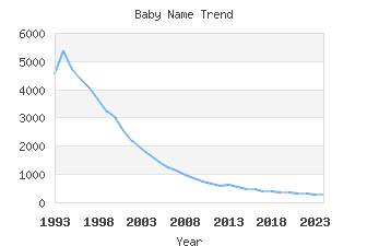 Baby Name Popularity