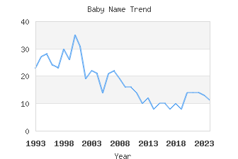 Baby Name Popularity