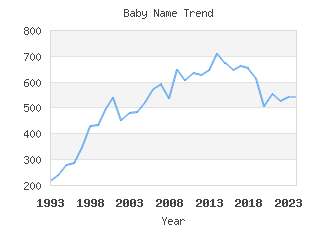 Baby Name Popularity