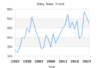 Baby Name Popularity