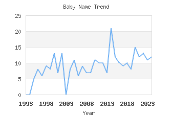 Baby Name Popularity