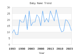 Baby Name Popularity