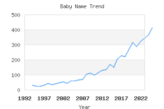 Baby Name Popularity