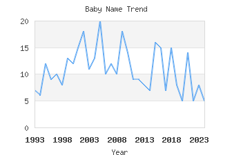 Baby Name Popularity