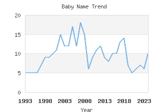 Baby Name Popularity