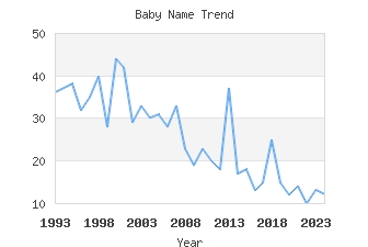 Baby Name Popularity