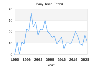 Baby Name Popularity