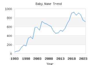 Baby Name Popularity