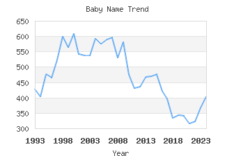 Baby Name Popularity