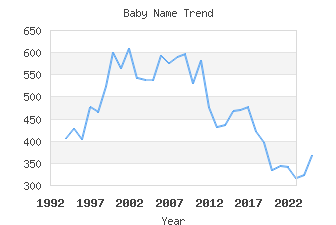 Baby Name Popularity