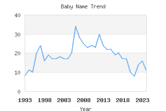 Baby Name Popularity