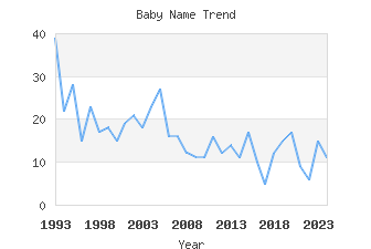 Baby Name Popularity